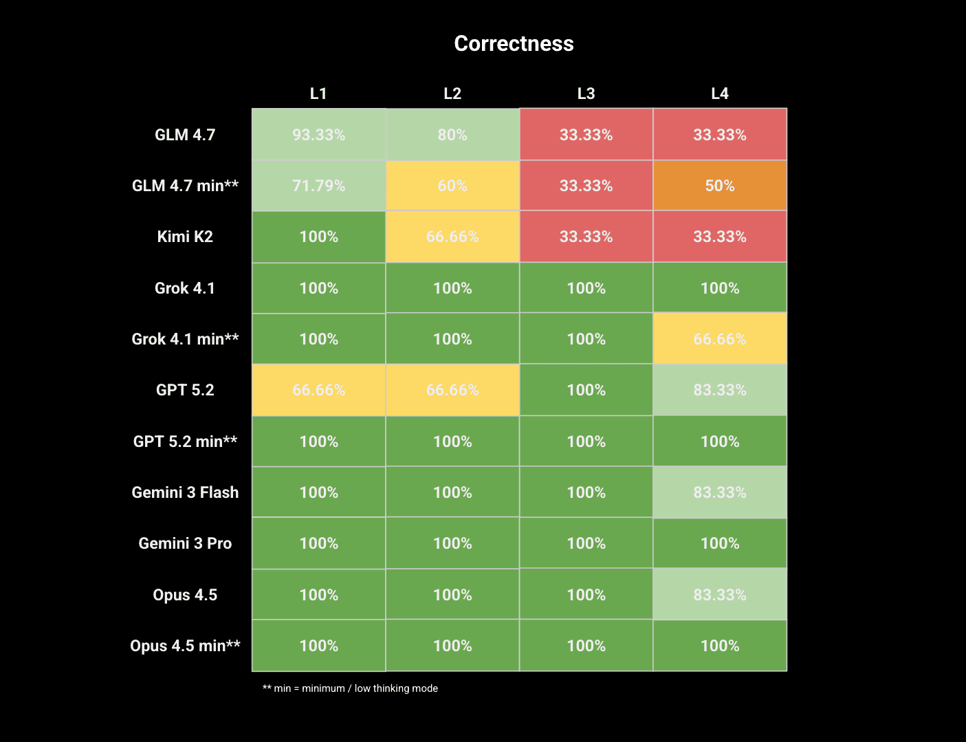 Correctness results by model and difficulty level