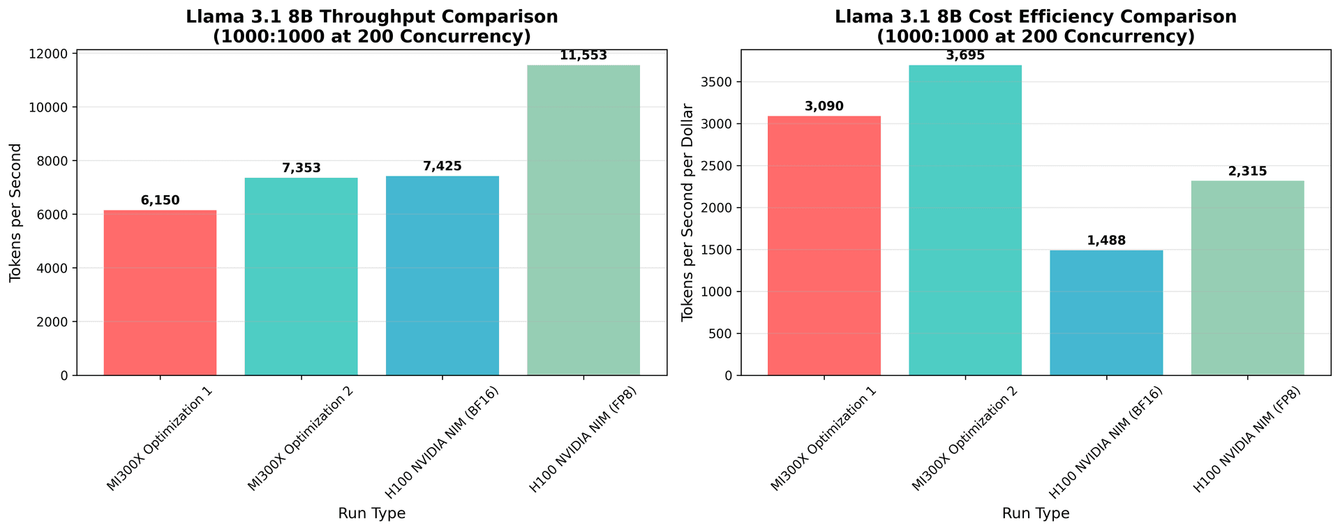 Run Comparison at 1000:1000
