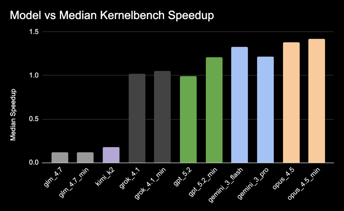 Model vs Median KernelBench Speedup