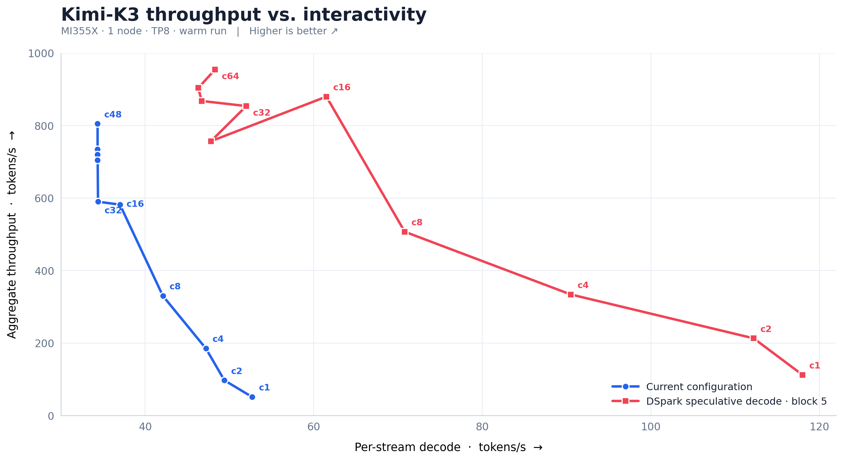 Kimi K3 on MI355X: no-spec vs DSpark spec-dec, throughput vs interactivity